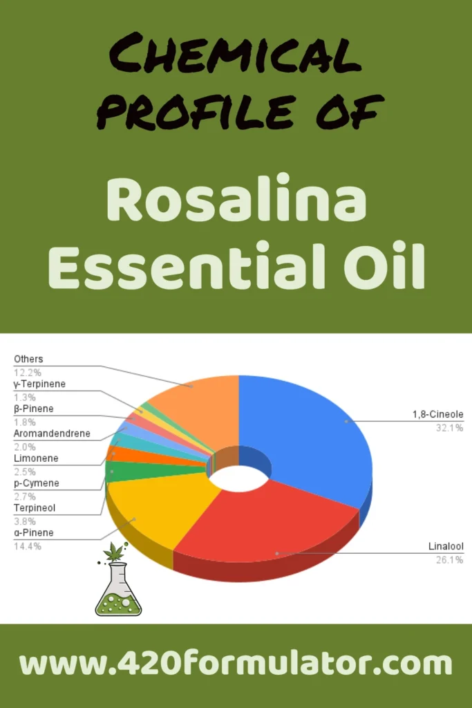 Pie chart illustrating the Terpene Profile of Rosalina Essential Oil.